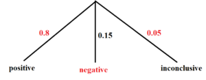 The filled in blanks in the tree diagram from left to right are 0.8, negative, and 0.05.