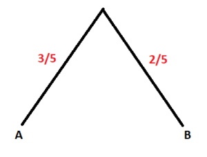 A tree diagram with branch A = 3/5 and branch B = 2/5.
