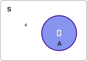 The box, labeled S, contains a number 4 written in red. The blue circle labeled A inside the box contains a red number 2.