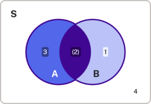 A box labeled S contains a red number 4. There is a Venn diagram in the box, with one side labeled A in blue and the other side labeled B in purple. The center of the Venn diagram is green. Inside circle A there is a red number 3, inside the green center there is a red number 2, and inside circle B there is a red number 1.