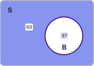 This Venn diagram is composed of a single circle inside a rectangle labeled "S". The circle is labeled "B" and contains the number "37". Outside of the circle, but still within the rectangle, there is a number "63".