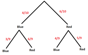 This is a tree diagram with branches showing frequencies of each draw. The first branch shows two lines: 4/10 blue and 6/10 red. The second branch has a set of two lines, 3/9 blue and 6/9 red for the blue branch and 4/9 blue and 5/9 red for the red branch.