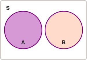 This diagram presents two non-overlapping circles within a rectangle labeled "S". The left circle is labeled "A", and the right circle is labeled "B".