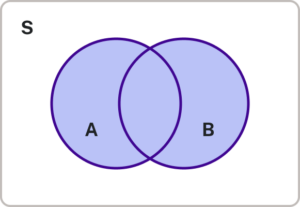 This Venn diagram contains two overlapping circles within a rectangle labeled "S". The left circle is labeled "A" and the right circle is labeled "B". The region inside all of the circles is shaded to represent the Union.