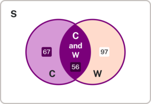 In this Venn diagram, two overlapping circles are placed within a rectangle labeled "S". The left circle is labeled "C" with the number "67" in the non-overlapping section. The right circle is labeled "W" with the number "97" in the non-overlapping section. The overlapping area between the two circles is labeled "C and W" and contains the number "56".
