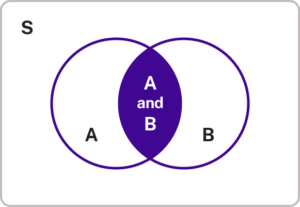 This Venn diagram depicts two overlapping circles within a rectangle labeled "S". The left circle is labeled "A", the right circle is labeled "B", and the overlapping area between the two circles is labeled "A and B".