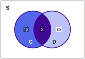 This Venn diagram showcases two overlapping circles within a rectangle labeled "S". The left circle is labeled "C" and contains the number "15" in the non-overlapping section. The right circle is labeled "D" and contains the number "25" in its non-overlapping section. The overlapping area between the two circles contains the number "5".