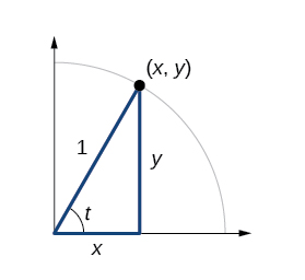 Graph of quarter circle with radius of 1. Inscribed triangle with an angle of t. Point of (x,y) is at intersection of terminal side of angle and edge of circle.