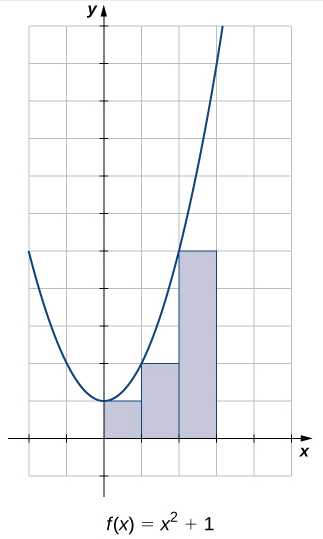 A graph of the parabola f(x) – x^2 + 1 drawn on graph paper with all units shown. The rectangles completely contained under the function and above the x-axis in the interval [0,3] are shaded. This strategy sets the heights of the rectangles as the smaller of the two corners that could intersect with the function. As such, the rectangles are shorter than the height of the function.