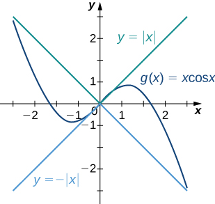 The graph of three functions: h(x) = x, f(x) = -x, and g(x) = xcos(x). The first, h(x) = x, is a linear function with slope of 1 going through the origin. The second, f(x), is also a linear function with slope of −1; going through the origin. The third, g(x) = xcos(x), curves between the two and goes through the origin. It opens upward for x>0 and downward for x>0.