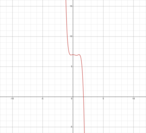 A graph of the function f(x) = -2x⁵ + 3x⁴ - x² + 7 on a coordinate plane. The red curve starts in the upper left quadrant, descends steeply near the y-axis with a small bump around y=7, then continues downward crossing into the lower right quadrant.