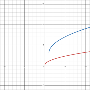 Basic Classes of Functions: Fresh Take – Calculus I