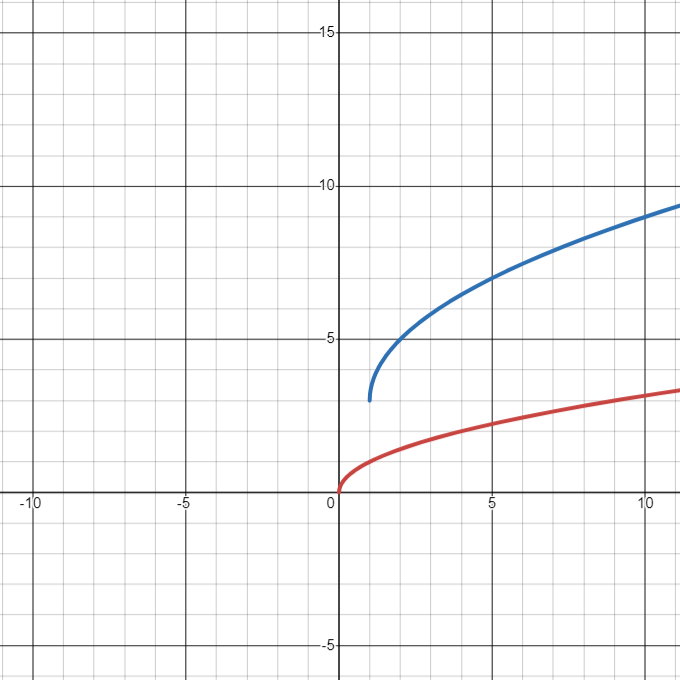 A coordinate plane showing two graphs. The red curve represents f(x) = √x, starting at the origin and gradually increasing with a decreasing slope. The blue curve represents g(x) = 2√(x-1) + 3, beginning at (1, 3) and also increasing with a decreasing slope, but steeper and higher than the red curve.