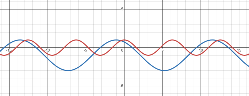 Here's the alt text for the image: "A graph showing two trigonometric functions on a coordinate plane. The red curve represents f(x) = cos(x), a standard cosine function with amplitude 1 and period 2π. The blue curve represents g(x) = 2cos(1/2(x + π/3)) - 1, which has a larger amplitude of 2, a longer period, and is shifted vertically down by 1 unit.