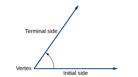 Illustration of an angle with labels for initial side, terminal side, and vertex.