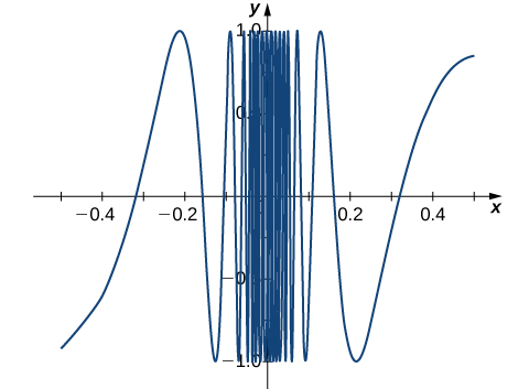 The graph of the function f(x) = sin(1/x), which oscillates rapidly between -1 and 1 as x approaches 0. The oscillations are less frequent as the function moves away from 0 on the x axis.