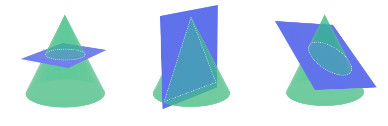 Three green cones with blue planes intersecting them. The first cone is intersected by a horizontal plane, resulting in a circular cross-section. The second cone is intersected by a vertical plane, producing a triangular cross-section. The third cone is intersected by an inclined plane, creating an elliptical cross-section.