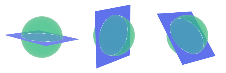 Three green spheres with blue planes intersecting them. The first sphere is intersected by a horizontal plane, resulting in a circular cross-section. The second sphere is intersected by a vertical plane, producing a circular cross-section. The third sphere is intersected by an inclined plane, creating another circular cross-section.