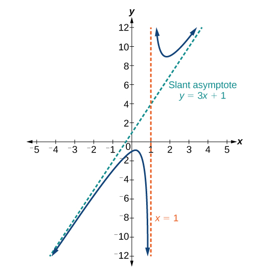 Graph of f(x)=(3x^2-2x+1)/(x-1) with its vertical asymptote at x=1 and a slant asymptote aty=3x+1.