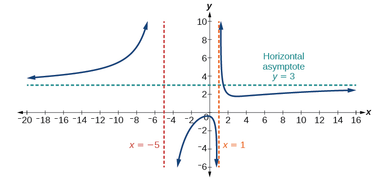 Graph of f(x)=(3x^2+2)/(x^2+4x-5) with its vertical asymptotes at x=-5 and x=1 and its horizontal asymptote at y=3.