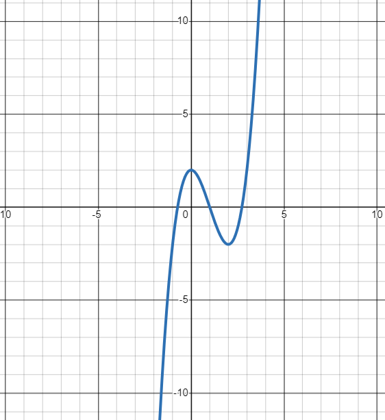 A graph of the function f(x) = x³ - 3x² + 2 on a coordinate plane. The blue curve starts in the lower left quadrant, rises steeply, reaches a local maximum around x=0, dips to a local minimum, then rises steeply again in the upper right quadrant. The graph shows two turning points, creating an S-shaped curve characteristic of a cubic function.