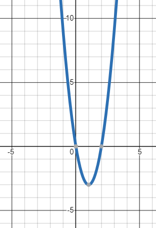 A graph of the quadratic function f(x) = 3x² - 6x on a coordinate plane. The blue parabola opens upward, with its vertex slightly below the x-axis and to the right of the y-axis. The curve intersects the x-axis at two points, creating a U-shape.