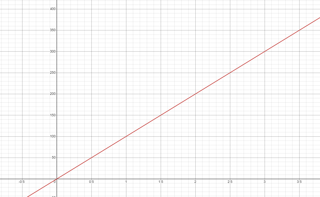 A graph showing a linear function with a positive slope. The x-axis represents time in seconds, and the y-axis represents the position in feet. The line starts at the origin (0, 0) and increases steadily, indicating constant speed.