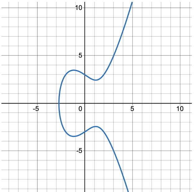 A graph of the elliptic curve  𝑦 2 = 𝑥 3 − 4 𝑥 + 9 y  2  =x  3  −4x+9 displayed on a coordinate plane. The curve shows a smooth, symmetric path with multiple loops and bends, crossing the x-axis at two points and extending to positive and negative infinity on the y-axis.