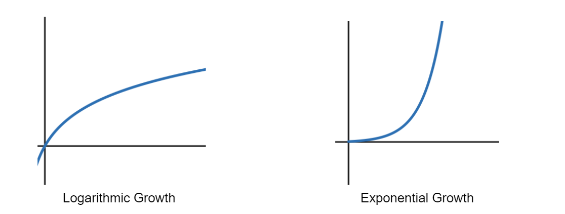 Two graphs displayed side by side. The left graph shows "Logarithmic Growth," characterized by a curve that rises quickly initially and then gradually levels off. The right graph shows "Exponential Growth," with a curve that starts slowly and then rises rapidly, becoming steeper over time.