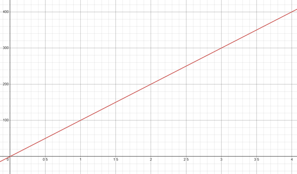 A graph showing a linear function with a positive slope. The x-axis represents time in seconds, and the y-axis represents the position in feet. The line starts at the origin (0, 0) and increases steadily, indicating constant speed.