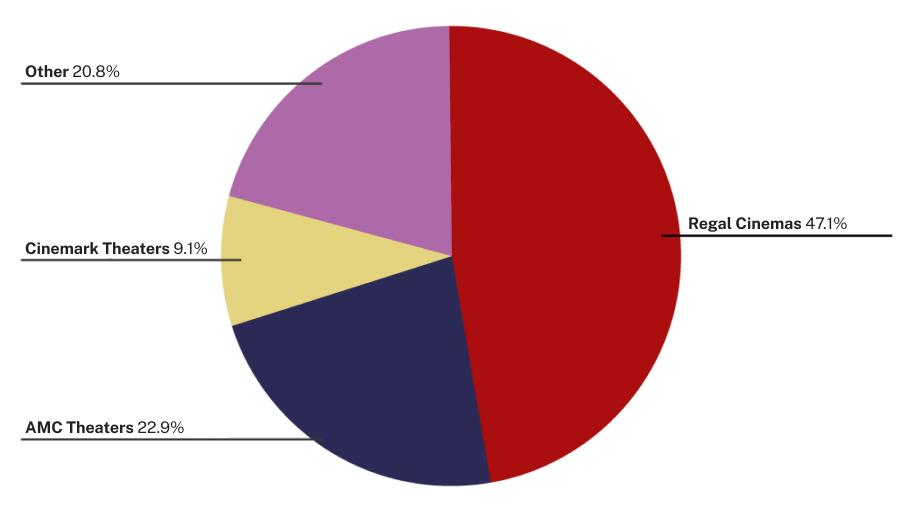 A simplified version of the pie chart showing which employees attend which theaters. 47.1% attend Regal Cinemas, 22.9% attend AMC Theaters, 9.1% attend Cinemark Theaters, and 20.8% attend Other.