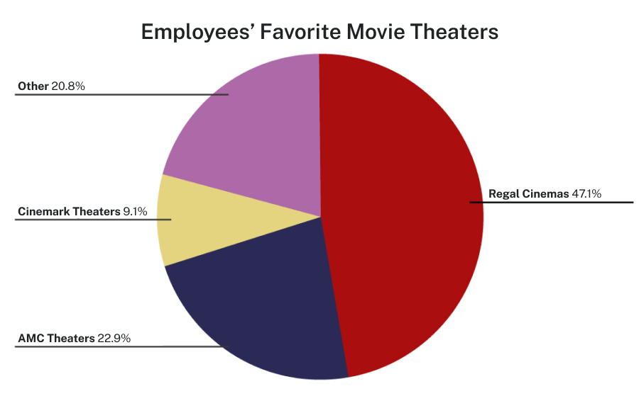 The simplified version of the pie chart with a title that reads "Employee's Favorite Movie Theaters." A simplified version of the pie chart showing which employees attend which theaters. 47.1% attend Regal Cinemas, 22.9% attend AMC Theaters, 9.1% attend Cinemark Theaters, and 20.8% attend Other.