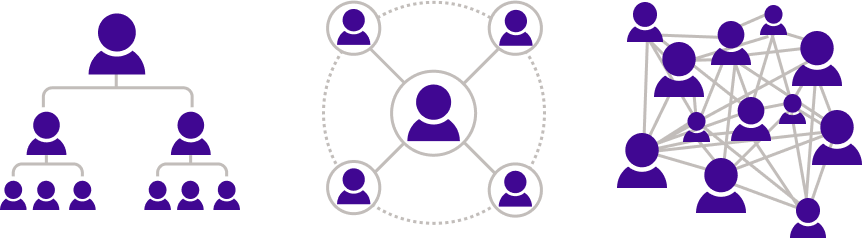 Three icons represent the various modes of communication that take place in a business environment. The first mode shows one individual at the top of a chain, which feeds down into two individuals, and from each of those two individuals down to three other individuals. The second mode is one central person flowing to four individuals in a circle around the center. The third mode of communication shows a group of people with a web of lines between each and every one.