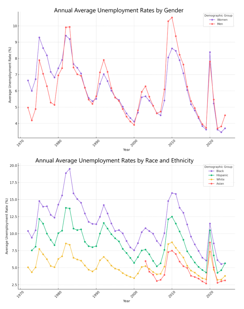 The first graph illustrates the trends in unemployment rates by gender from 1972 to 2024. In 1972, the unemployment rate for females started at approximately 6.6%. It peaked at about 9.3% in 1975, then decreased until spiking again to 8.1% in 2009 during the economic recession. By 2014, the rate had decreased to 6.1% for females, and it continued to decline to 3.7% by 2024. For males, the rate commenced at around 5% in 1972, fluctuated over the years, and was at 6.3% in 2014, dropping further to 4.5% by 2024. The second graph shows the trends in unemployment rates by race and ethnicity from 1972 to 2024. For the Black demographic, the unemployment rate in 1972 was 10.4%, surged to nearly 15% in 1975, climbed to 19.5% in 1983, and was around 11.4% in 2014, before dropping to 5.65% by 2024. The rate for Hispanics (with data available from 1973 onwards) saw a rise to around 12.2% in 1975 and was 7.4% in 2014, further decreasing to 5.65% by 2024. The unemployment rate for Whites started at approximately 5% in 1972, jumped to nearly 8% in 1975, reached around 8.6% in 1982, and was at 5.3% in 2014, declining to 3.8% by 2024. Beginning with data in 2000, the unemployment rate for Asians was relatively lower compared to other demographics, with fluctuations over the years. By 2014, it was approximately 4.8%, and by 2024, it had decreased to around 2.5%.