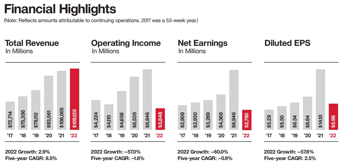 This image displays a chart titled "Financial Highlights," reflecting amounts attributable to continuing operations, with a note that 2017 was a 53-week year. It features four key financial metrics. Total Revenue in Millions: A bar chart showing revenue from 2017 to 2022 with the revenue for each year marked on top of each bar. The revenue for 2022 is highlighted in red, showing a value of $10920 Million, which is a 2.9% growth over the previous year. The chart also notes a five-year Compound Annual Growth Rate (CAGR) of 8.5%. Operating Income in Millions: This bar chart tracks operating income from 2017 to 2022, with each year's income labeled above the respective bars. The year 2022 shows a significant decrease, highlighted in red, with an income of $8348 Million, indicating a -57.0% growth. The five-year CAGR is -1.8%. Net Earnings in Millions: A similar bar chart for net earnings, which are also down in 2022 (highlighted in red) at $2760 Million, a -60.0% growth compared to the previous year. The five-year CAGR here is -0.9%. Diluted EPS: The final bar chart shows the Diluted Earnings Per Share (EPS) from 2017 to 2022. The 2022 figure is in red at $5.98, with a -57.6% growth from the previous year, while the five-year CAGR is 2.5%. The charts use gray bars to represent the years 2017 to 2021 and red bars for the year 2022 to highlight the most recent data. Negative growth percentages indicate a decrease compared to the previous year, while the CAGR figures show the average annual growth rate over five years.