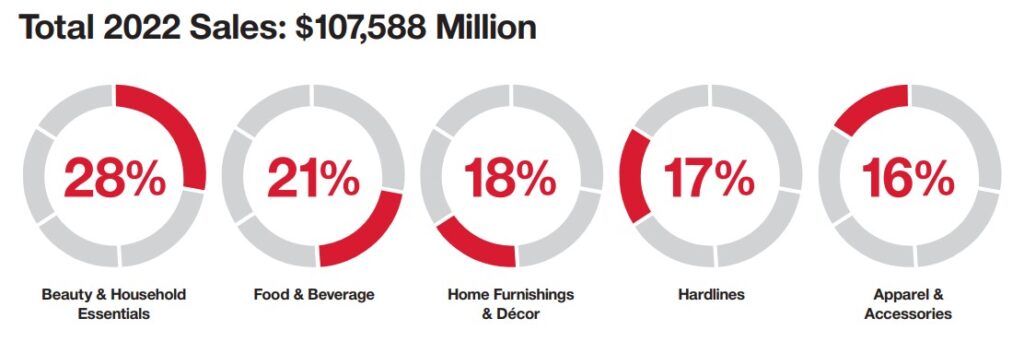This image is titled "Total 2022 Sales: $107,588 Million." Beneath the title is a set of five donut shaped charts, each representing a different product category and the percentage that category contributes to the total 2022 sales of $107,588 Million. The categories and their respective percentages are: Beauty & Household Essentials at 28%; Food & Beverage at 21%; Home Furnishings & Décor at 18%, Hardlines (which could include items like electronics, tools, and appliances) at 17%; and Apparel & Accessories at 16%. Each donut chart has a grey outline with a red segment indicating the percentage of total sales. The largest segment is Beauty & Household Essentials at 28%, and the smallest is Apparel & Accessories at 16%.