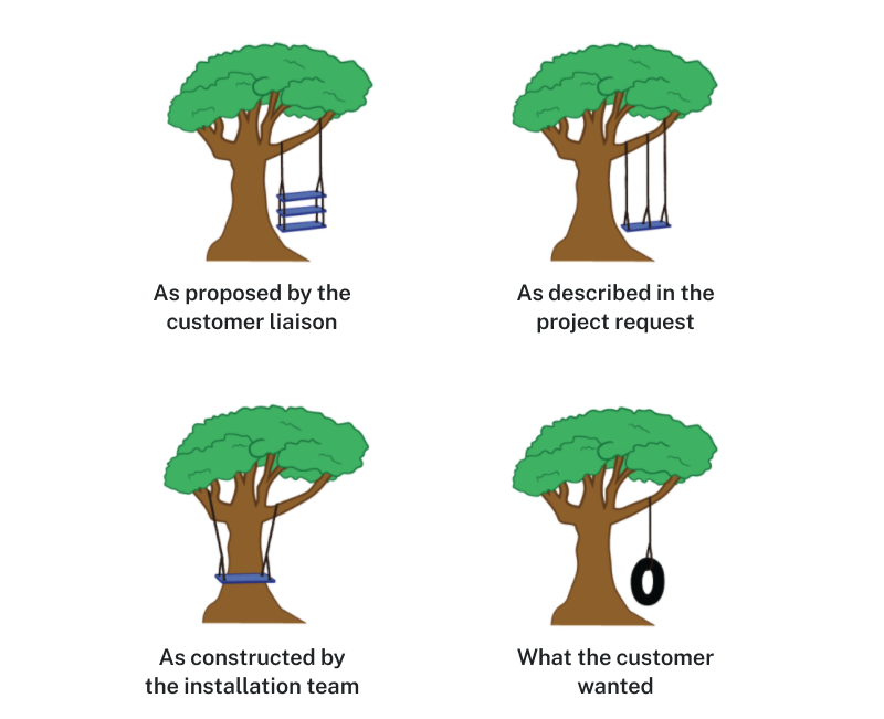 A four-panel sequence of cartoon tree swings. The first panel is a wooden swing with three seats placed vertically, as proposed by the customer liaison. The second panel is a wooden swing tied to a branch with three ropes tied to the same branch, as described in the project request. The third panel is a wooden swing with two ropes tied to different branches on opposite sides of the tree, as constructed by the installation team. The last panel is a tire swing tied to a branch with a singular rope, which is what the customer wanted. These panels depict how there is often a disconnect between members of a production team, as well as a disconnect between what the production team wants and what the customer wants.