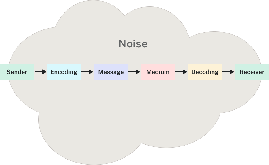 The same horizontal flowchart of the social communication model, this time with an added gray “Noise” cloud behind all the labeled boxes.
