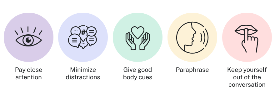 Five icons represent skills that aid in active listening. The first icon is an eyeball, which means to pay close attention. The second icon is a flurry of message bubbles full of “...” and “#”, which means to minimize distractions. The third icon depicts human hands reaching out to hold a cartoon heart, which means to give good body cues. The fourth icon is a cartoon human opening their mouth to speak, which means to paraphrase. The last icon is a cartoon finger placed over lips, which means to keep yourself out of the conversation.