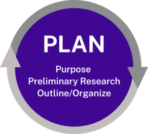 A circular diagram of the "plan" stage of the writing process, and within the circle are the words "plan, purpose, preliminary research, outline/organize."