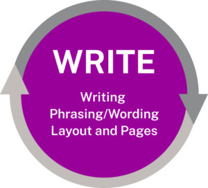 A circular diagram depicting the "Write" stage of the writing process, with the words "writing, phrasing/wording, layout and pages" within the circle.