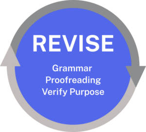 A circular diagram depicting the "Revise" stage of the writing process. Within the circle are the words "grammar, proofreading, verify purpose."