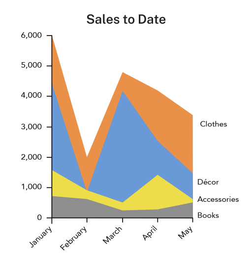 A stacked line graph depicting sales to date. Lines include clothes (orange), decor (blue), accessories (yellow), and books (gray).