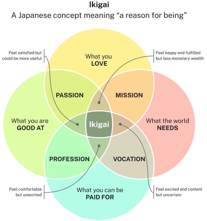 This diagram illustrates the concept of Ikigai, a Japanese term meaning "a reason for being." It consists of four overlapping circles, each representing a different aspect of life: "What you love," "What you are good at," "What the world needs," and "What you can be paid for." The intersections of these circles form the following combinations: Passion: The overlap between what you love and what you are good at. Mission: The overlap between what you love and what the world needs. Profession: The overlap between what you are good at and what you can be paid for. Vocation: The overlap between what the world needs and what you can be paid for. At the center, where all four circles overlap, lies Ikigai, representing the balance of all four aspects. Each intersection also includes a note on how one might feel if that particular combination is the focus of their life: Passion and mission might make one feel happy and fulfilled but without monetary wealth. Profession and vocation might make one feel comfortable but not excited. Passion and profession might make one feel satisfied but yearning for more. Mission and vocation might make one feel excited and content but with uncertainty.