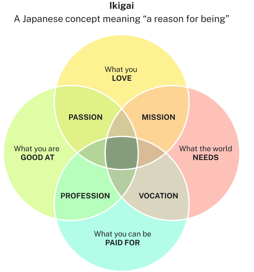 This diagram illustrates the concept of Ikigai, a Japanese term meaning "a reason for being." It consists of four overlapping circles, each representing a different aspect of life: "What you love," "What you are good at," "What the world needs," and "What you can be paid for." The intersections of these circles form the following combinations: Passion: The overlap between what you love and what you are good at. Mission: The overlap between what you love and what the world needs. Profession: The overlap between what you are good at and what you can be paid for. Vocation: The overlap between what the world needs and what you can be paid for.