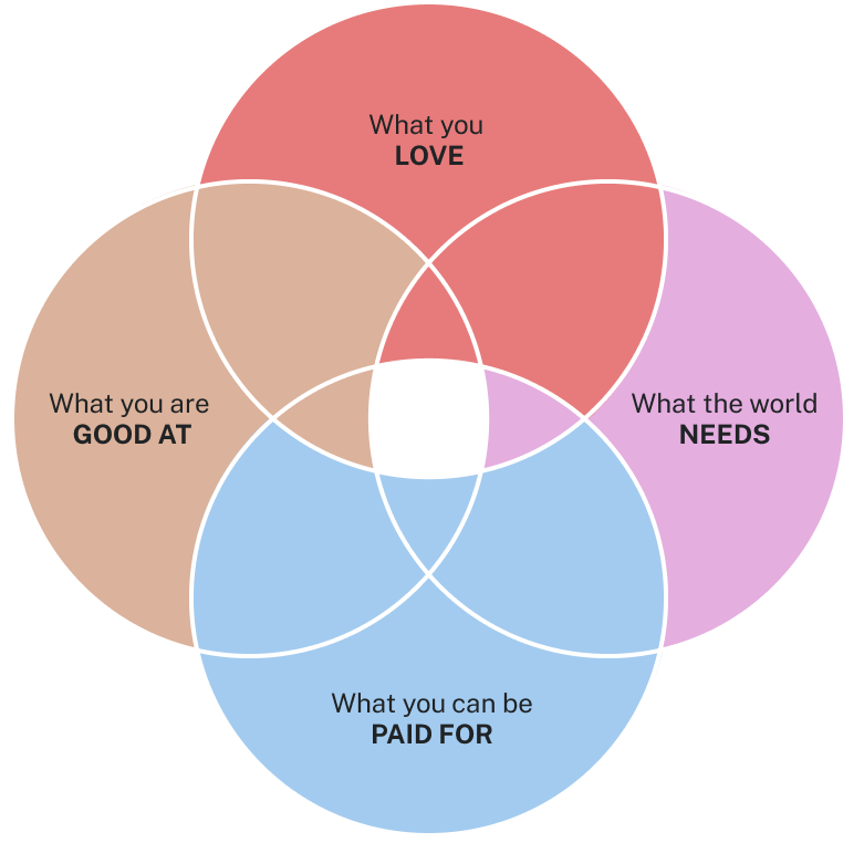 Venn diagram showing the four elements of the Japanese concept of Ikigai: What you love, What you are good at, What the world needs, and What you can be paid for. The circles overlap but are not labeled in the intersections.