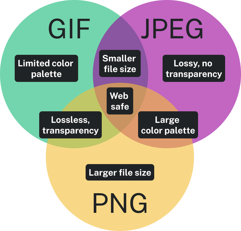 A Venn diagram with three overlapping circles of different colors. The green circle is labeled GIF with the words “limited color palette” inside. The purple circle is named JPEG with the words “Lossy, no transparency” inside.The orange circle titled PNG contains the words “Larger file size” inside. “Web safe” overlaps with all of the circles. “Lossless, transparency” overlaps with the GIF and PNG circles. “Large color palette” overlaps with the JPEG and PNG circles. “Smaller file size” overlaps with the GIF and JPEG circles.