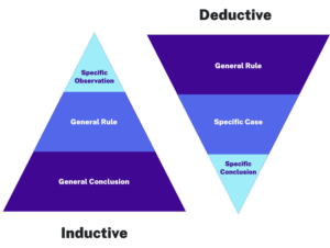 A graphic comparing inductive and deductive reasoning. The left side, titled "Inductive," shows an upright triangle divided into three sections: "Specific Observation" at the top, "General Rule" in the middle, and "General Conclusion" at the bottom. The right side, titled "Deductive," features an inverted triangle divided into three sections: "General Rule" at the top, "Specific Case" in the middle, and "Specific Conclusion" at the bottom.