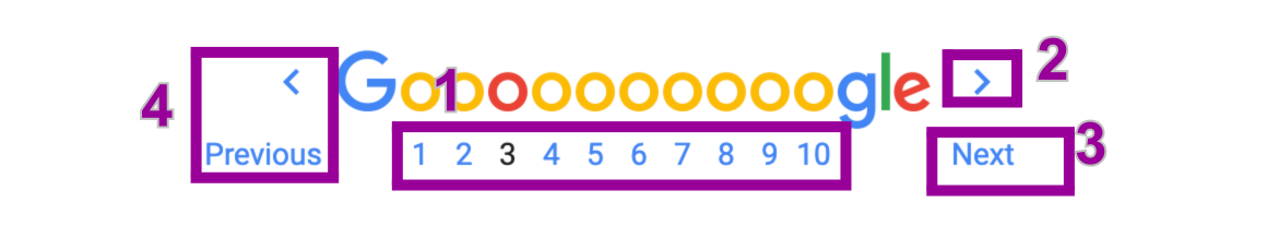 The Google logo is displayed at the bottom of a search results page. There are four magenta numbers highlighting different options. The first number represents all of the different search pages that are available. The second number shows where the arrow to go to the next page is. The third number shows where the next button can be located and the fourth shows how to access the previous page.