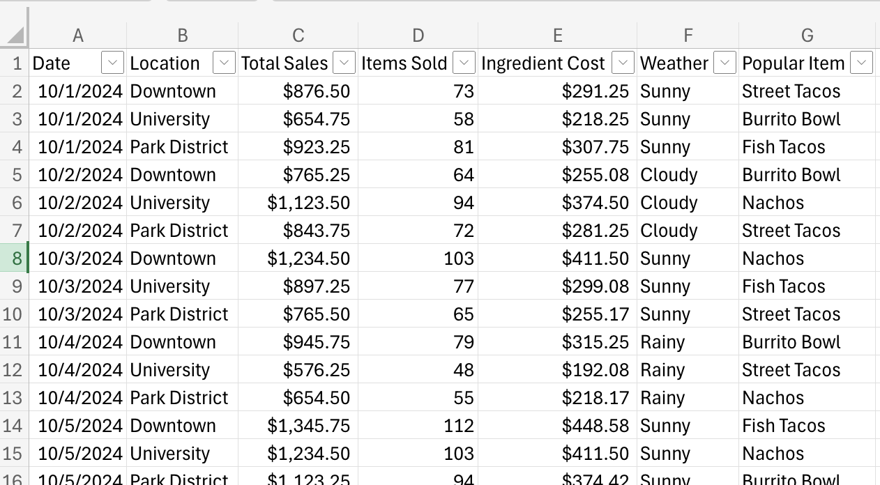 A spreadsheet showing sales data by date and location. Columns include Date, Location, Total Sales, Items Sold, Ingredient Cost, Weather, and Popular Item. The data spans October 1–5, 2024, with locations like Downtown, University, and Park District. Total Sales range from around $576 to $1,345, and popular items include Street Tacos, Burrito Bowl, and Nachos. Weather conditions include Sunny, Cloudy, and Rainy.